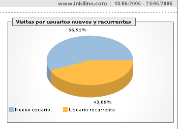 Estadisticas google