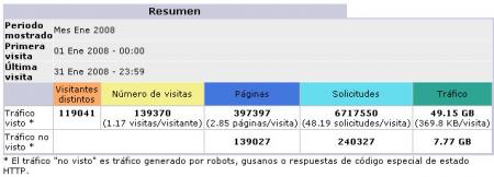 Estadísticas Enero 2008